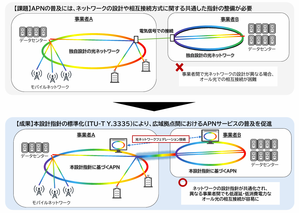 APN普及に向けた本設計指針の活用イメージ