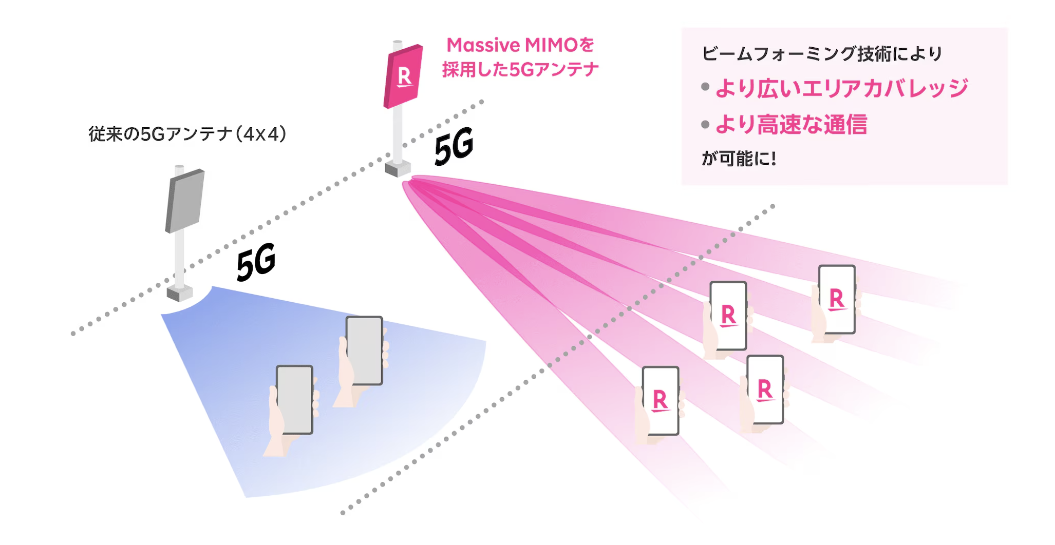 5Gネットワークの8割超でMassive MIMOを採用