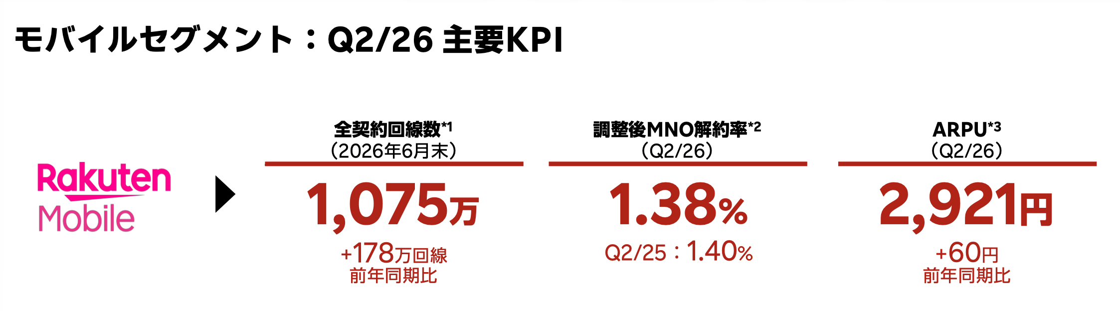 2026年楽天モバイル主要KPI業績:回線数1,075万突破