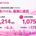 楽天モバイル1,075万回線突破