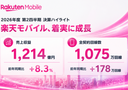 楽天モバイル1,075万回線突破