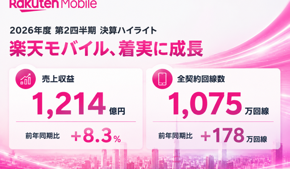 楽天モバイル1,075万回線突破